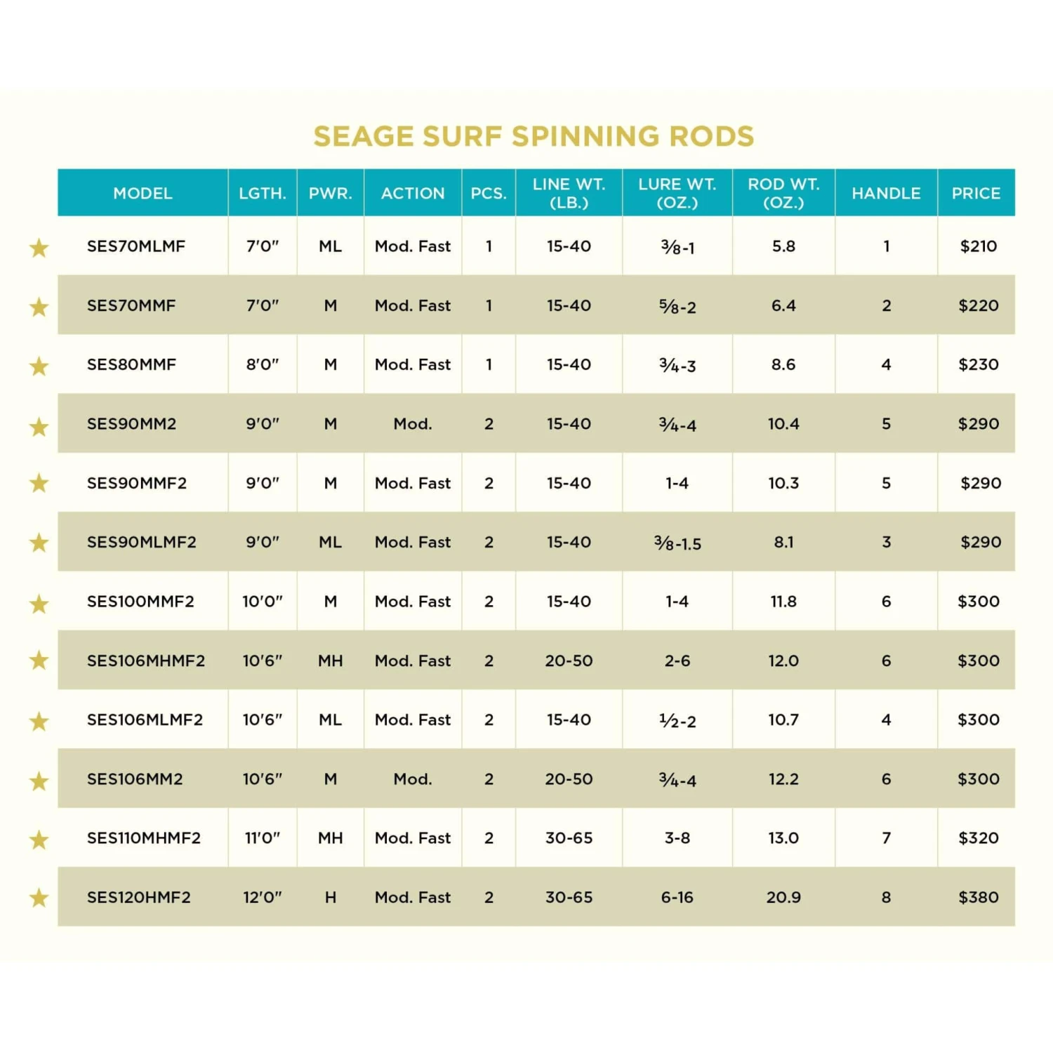 St. Croix Seage Surf Spinning Rods 8 St. Croix Seage Surf Spinning Rods - Image 6