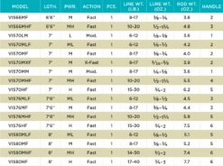 St. Croix Avid Inshore Spinning Rods -Daiwa Store RodChart AvidSeriesInshoreSpinning min 1000x1000 92bc1d5e 50cb 4ed8 9ed6 7588efd210c2