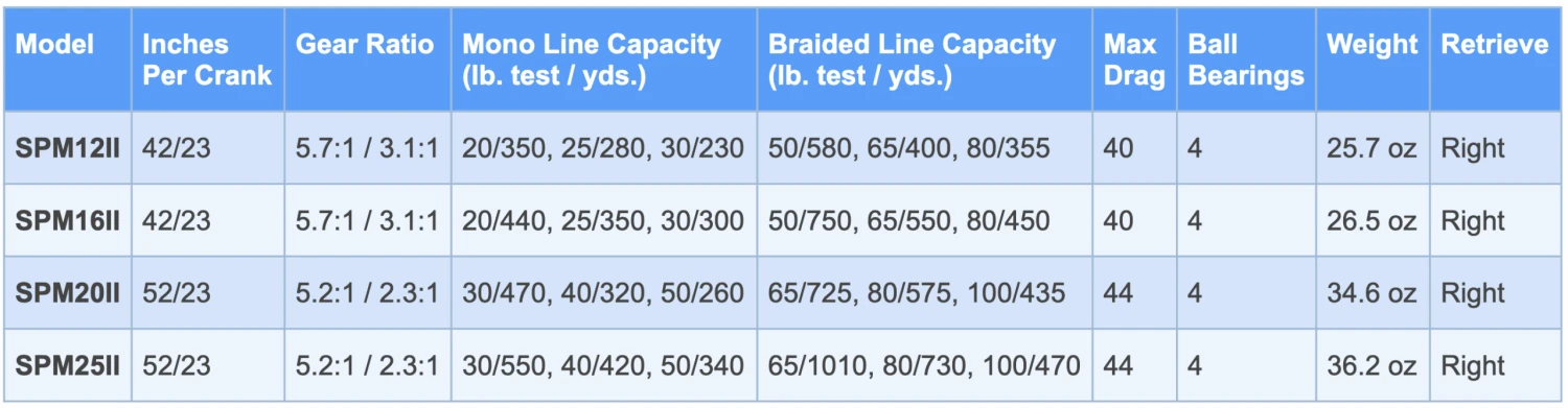 Shimano Speedmaster II Lever Drag Reels 4 Shimano Speedmaster II Lever Drag Reels - Image 2